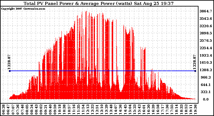 Solar PV/Inverter Performance Total PV Panel Power Output