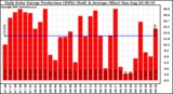 Solar PV/Inverter Performance Daily Solar Energy Production