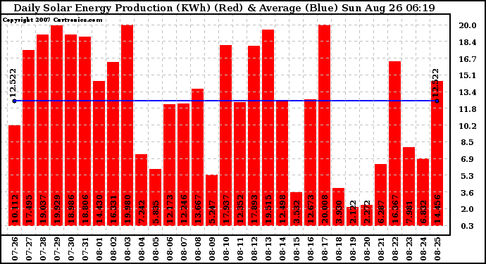 Solar PV/Inverter Performance Daily Solar Energy Production