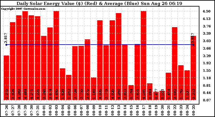 Solar PV/Inverter Performance Daily Solar Energy Production Value