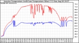 Solar PV/Inverter Performance Inverter Operating Temperature