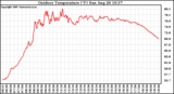Solar PV/Inverter Performance Outdoor Temperature