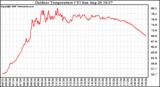 Solar PV/Inverter Performance Outdoor Temperature