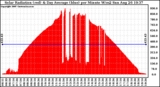 Solar PV/Inverter Performance Solar Radiation & Day Average per Minute