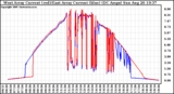 Solar PV/Inverter Performance Photovoltaic Panel Current Output