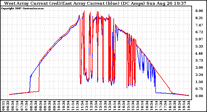 Solar PV/Inverter Performance Photovoltaic Panel Current Output