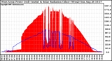 Solar PV/Inverter Performance West Array Power Output & Solar Radiation