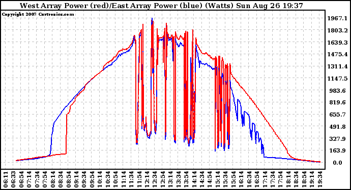 Solar PV/Inverter Performance Photovoltaic Panel Power Output