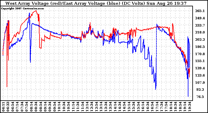 Solar PV/Inverter Performance Photovoltaic Panel Voltage Output