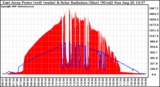 Solar PV/Inverter Performance East Array Power Output & Solar Radiation