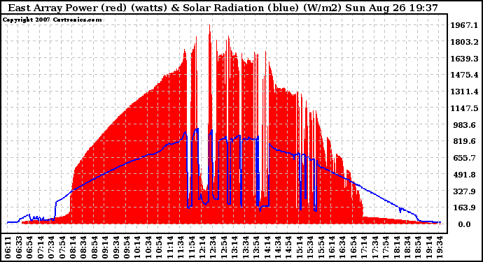 Solar PV/Inverter Performance East Array Power Output & Solar Radiation