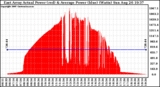 Solar PV/Inverter Performance East Array Actual & Average Power Output