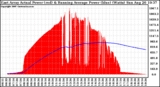 Solar PV/Inverter Performance East Array Actual & Running Average Power Output