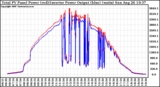 Solar PV/Inverter Performance PV Panel Power Output & Inverter Power Output