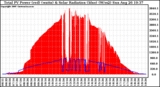 Solar PV/Inverter Performance Total PV Panel Power Output & Solar Radiation