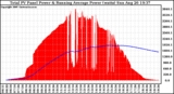 Solar PV/Inverter Performance Total PV Panel & Running Average Power Output