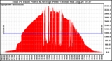 Solar PV/Inverter Performance Total PV Panel Power Output