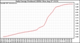 Solar PV/Inverter Performance Daily Energy Production