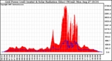 Solar PV/Inverter Performance Grid Power & Solar Radiation