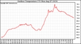 Solar PV/Inverter Performance Outdoor Temperature