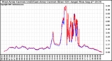 Solar PV/Inverter Performance Photovoltaic Panel Current Output