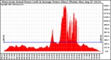 Solar PV/Inverter Performance West Array Actual & Average Power Output