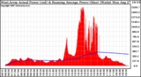 Solar PV/Inverter Performance West Array Actual & Running Average Power Output