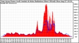 Solar PV/Inverter Performance East Array Power Output & Solar Radiation