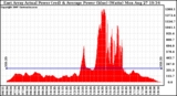 Solar PV/Inverter Performance East Array Actual & Average Power Output