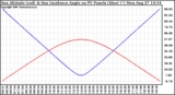 Solar PV/Inverter Performance Sun Altitude Angle & Sun Incidence Angle on PV Panels