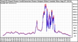 Solar PV/Inverter Performance PV Panel Power Output & Inverter Power Output