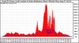 Solar PV/Inverter Performance Total PV Panel Power Output & Solar Radiation