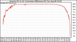 Solar PV/Inverter Performance Inverter DC to AC Conversion Efficiency