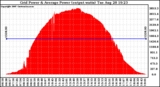 Solar PV/Inverter Performance Inverter Power Output