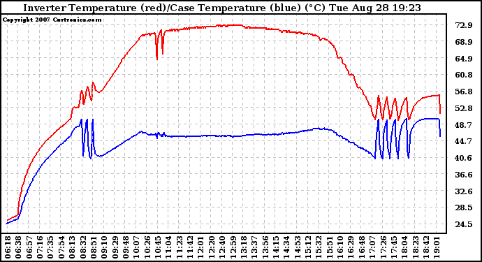 Solar PV/Inverter Performance Inverter Operating Temperature