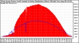 Solar PV/Inverter Performance West Array Power Output & Solar Radiation