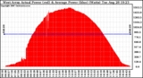 Solar PV/Inverter Performance West Array Actual & Average Power Output