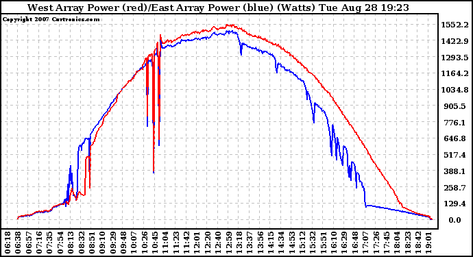 Solar PV/Inverter Performance Photovoltaic Panel Power Output