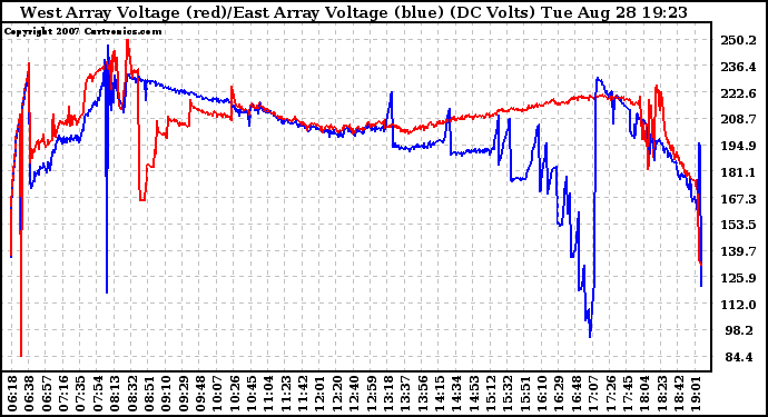 Solar PV/Inverter Performance Photovoltaic Panel Voltage Output