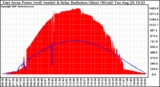 Solar PV/Inverter Performance East Array Power Output & Solar Radiation