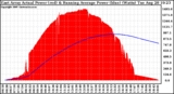 Solar PV/Inverter Performance East Array Actual & Running Average Power Output