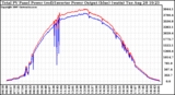 Solar PV/Inverter Performance PV Panel Power Output & Inverter Power Output