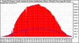 Solar PV/Inverter Performance Total PV Panel Power Output & Solar Radiation