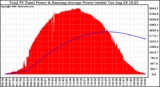 Solar PV/Inverter Performance Total PV Panel & Running Average Power Output