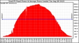 Solar PV/Inverter Performance Total PV Panel Power Output