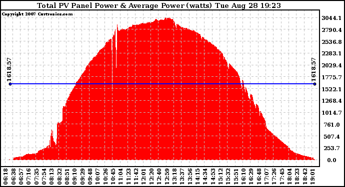 Solar PV/Inverter Performance Total PV Panel Power Output