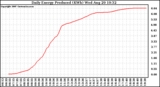 Solar PV/Inverter Performance Daily Energy Production