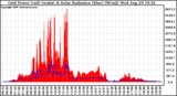 Solar PV/Inverter Performance Grid Power & Solar Radiation