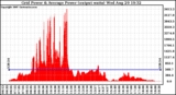 Solar PV/Inverter Performance Inverter Power Output