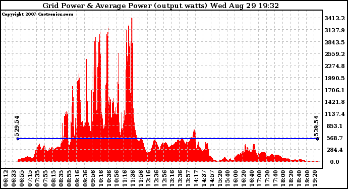 Solar PV/Inverter Performance Inverter Power Output
